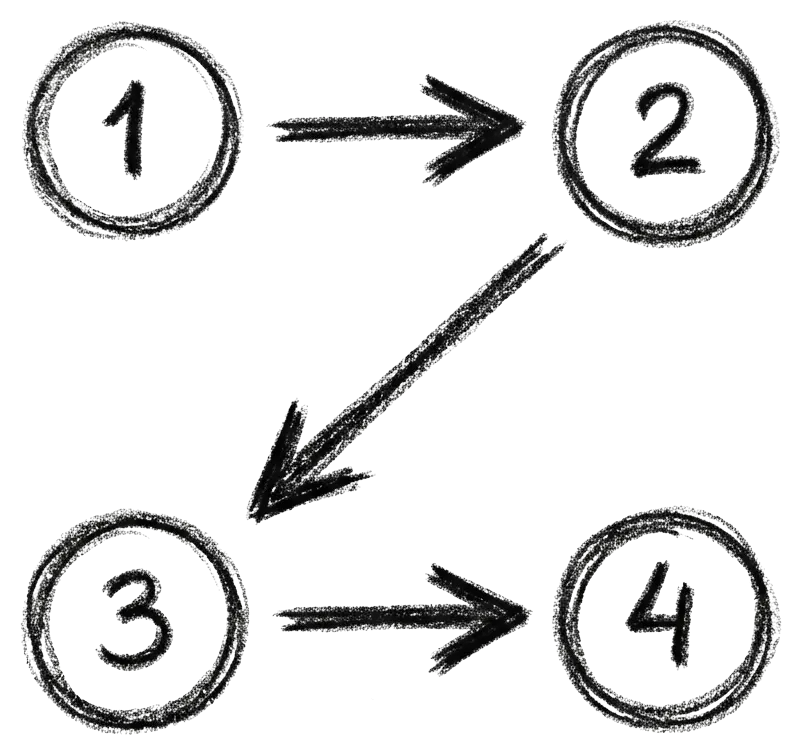 Multi-Touch Sales Cadences